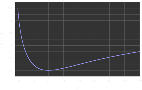 Plot of Lipschitz constant for the radial projection on lp